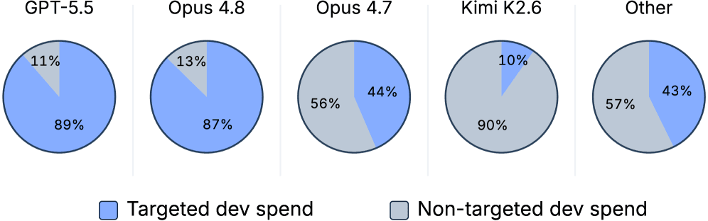 Vystymo biudžeto pasiskirstymas: GPT-5.5 (89 %) ir Opus 4.8 (87 %) sutelkė lėšas į tikslines klientų grupes, silpnesni modeliai jas išbarstė