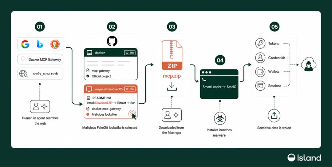FakeGit atakos grandinė: paieška, apgaulinga saugykla, ZIP archyvas, SmartLoader ir StealC, duomenų vagystė