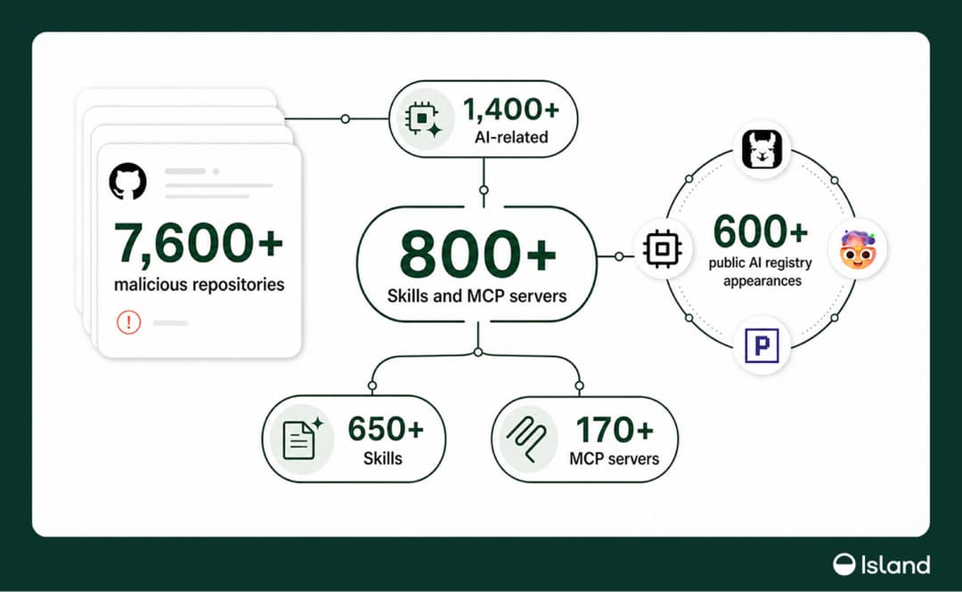 FakeGit kampanijos mastas: 7 600+ kenkėjiškų saugyklų, 800+ apsimeta AI Skills ir MCP serveriais
