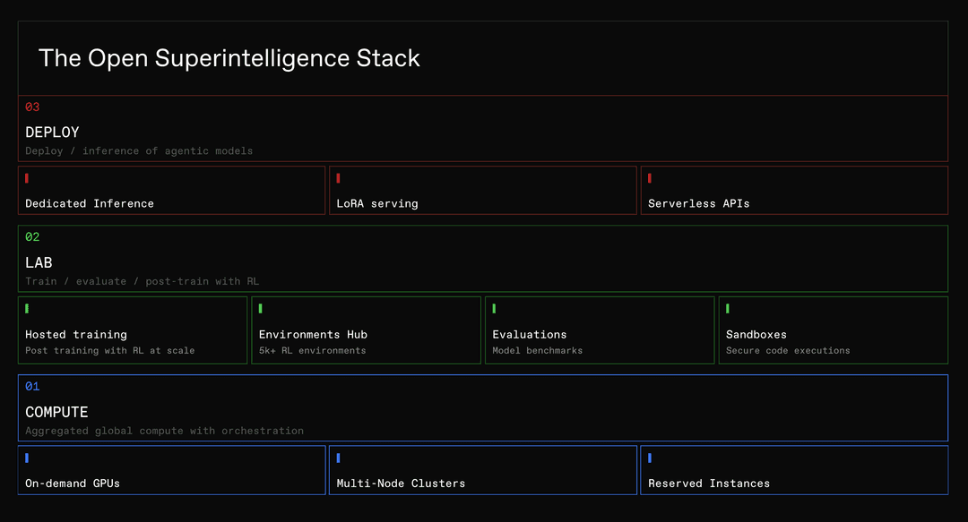 „Prime Intellect“ atviros superintelektualios infrastruktūros sluoksniai: Compute, Lab ir Deploy