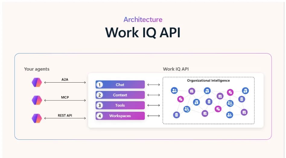 Work IQ API architektūra: agentai jungiasi per A2A, MCP ir REST API prie Chat, Context, Tools ir Workspaces sričių